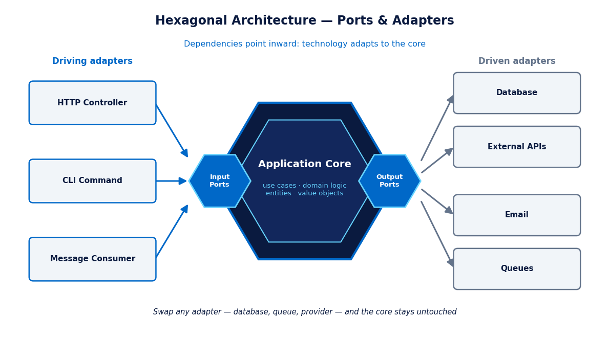 Hexagonal architecture: ports and adapters, with dependencies pointing inward to the core