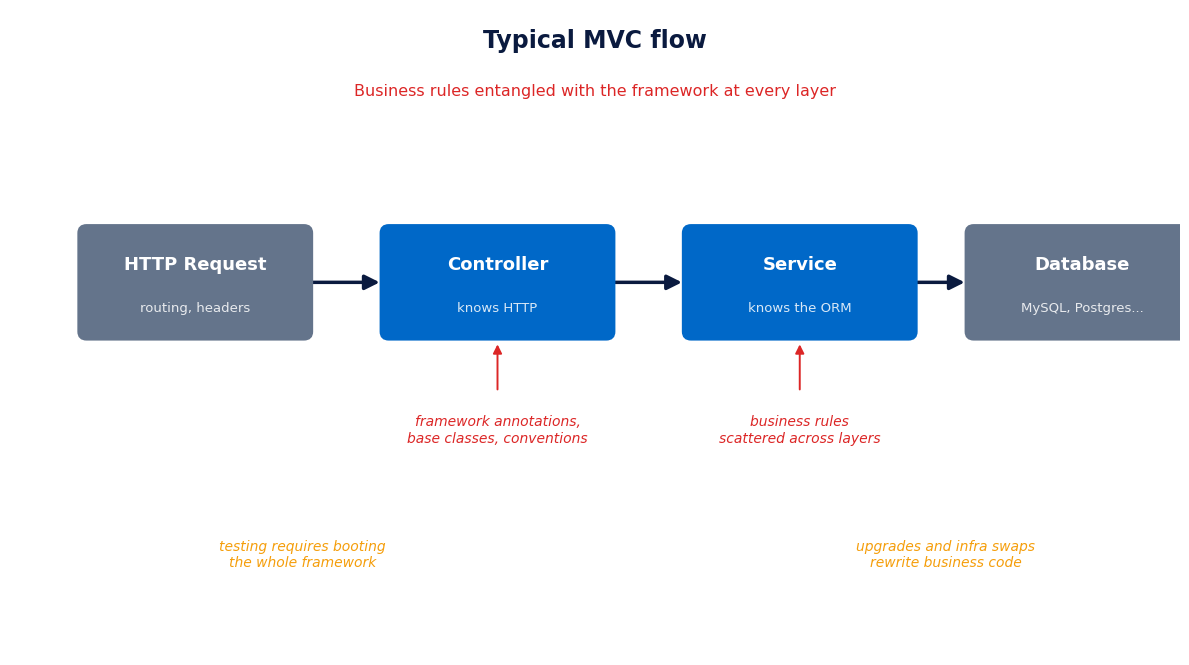 Typical MVC flow: business rules entangled with the framework at every layer