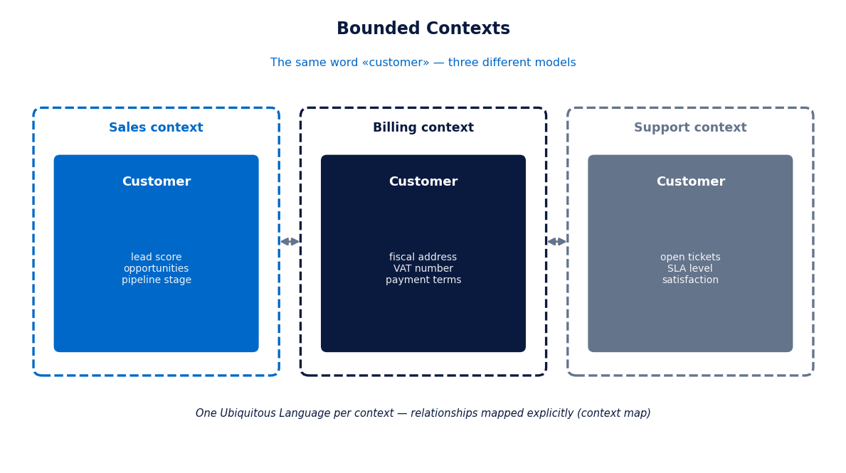 Three bounded contexts — Sales, Billing and Support — each with its own Customer model