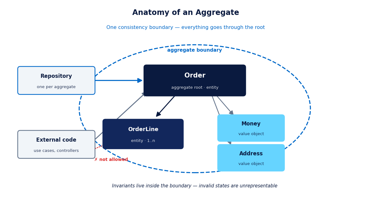 Anatomy of an aggregate: Order as the root, order lines inside, value objects, and the repository touching only the root