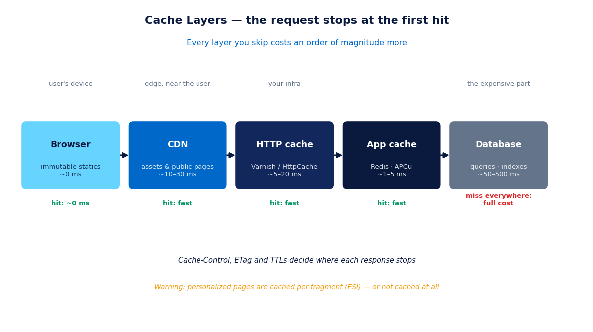 Cache layers: browser, CDN, HTTP cache, application cache and database, with typical timings for each hop