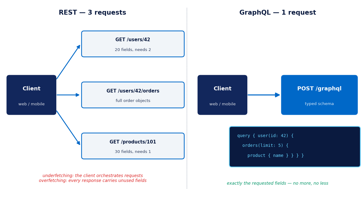 REST: three requests with overfetching versus GraphQL: a single query with the exact fields