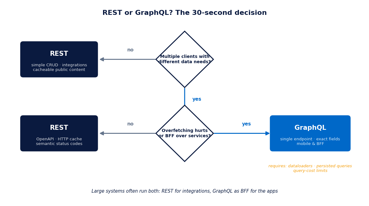 REST vs GraphQL decision tree based on client types, caching needs and domain complexity