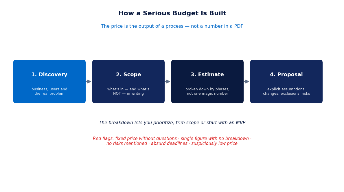 Budget process in four steps: discovery, scope, phase-based estimate and proposal with explicit assumptions