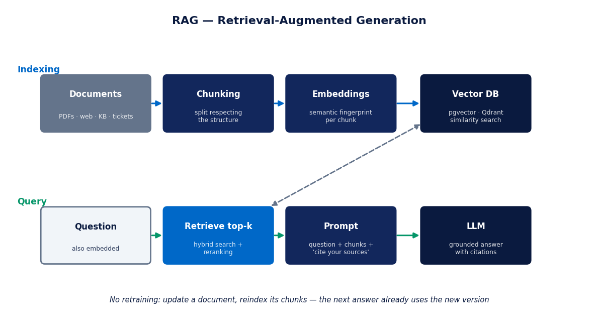 RAG pipeline: document indexing into a vector database and, on each query, retrieval of fragments that travel in the prompt to the LLM