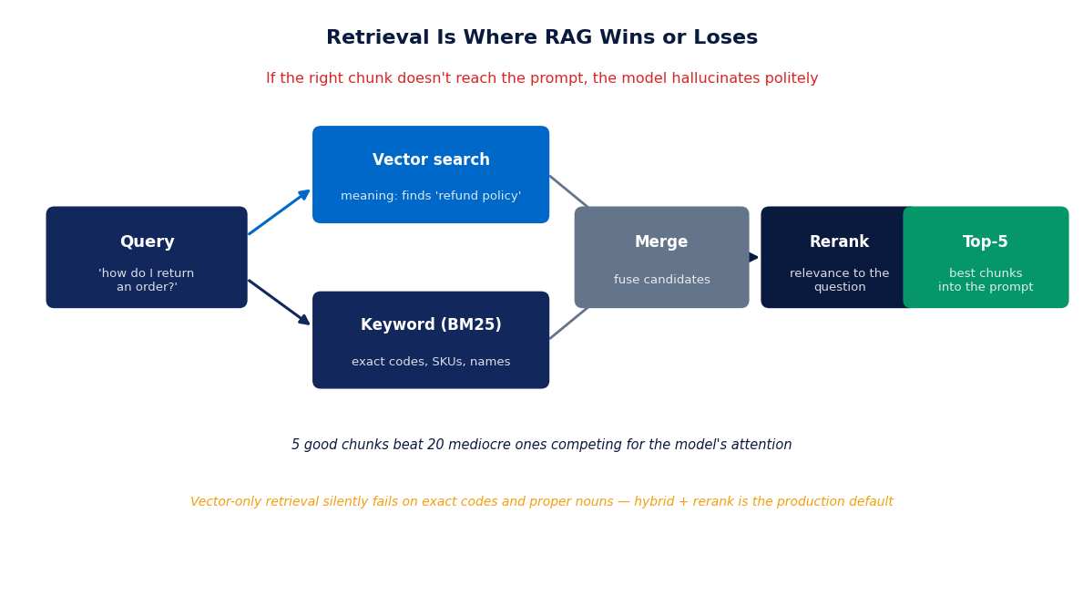 Retrieval funnel: vector and keyword search in parallel, merging, reranking and selecting the best fragments for the prompt