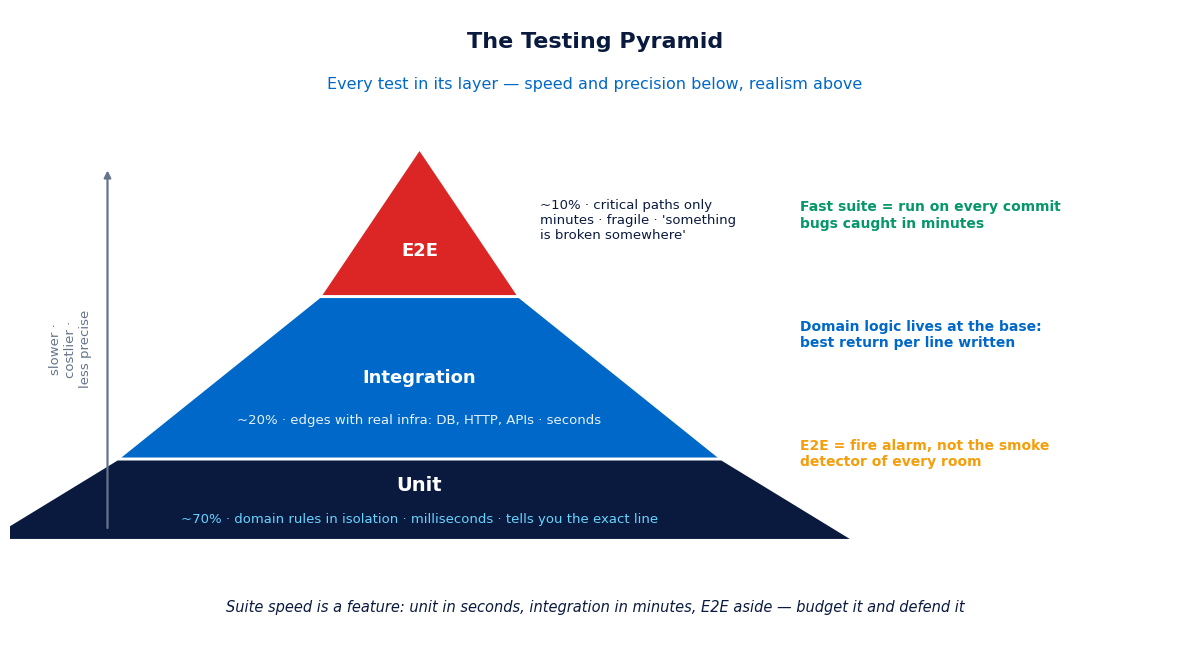The testing pyramid: many fast unit tests at the base, fewer integration tests in the middle and very few E2E at the top, with cost and speed for each layer