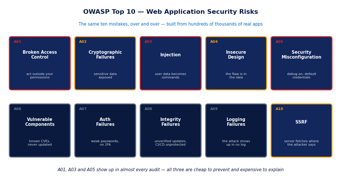 The OWASP Top 10 grouped: access control, cryptography, injection, design, configuration, components, authentication, integrity, logging and SSRF