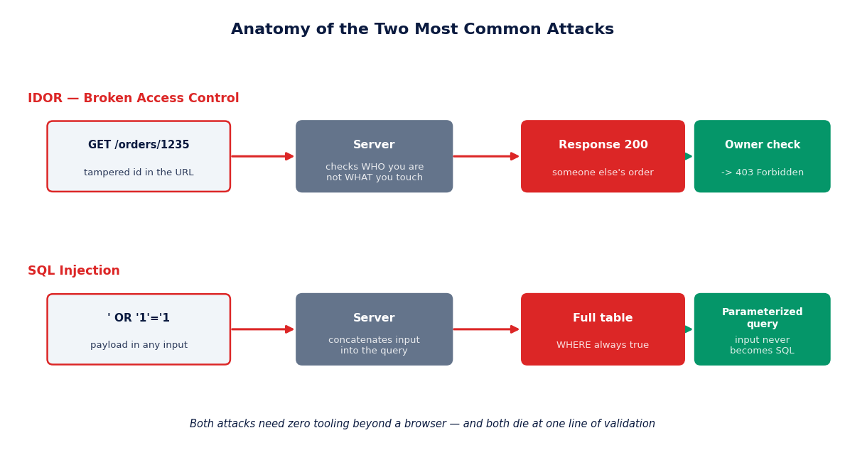 Anatomy of an IDOR attack and a SQL injection, with the exact point where validation stops them