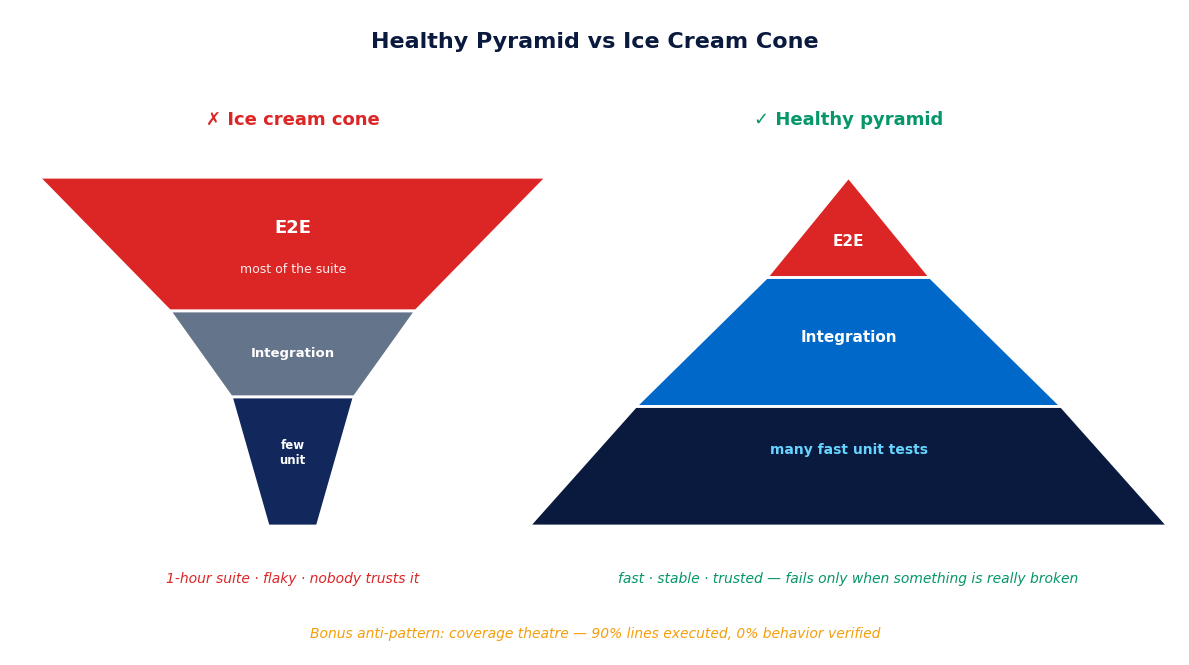Testing anti-patterns: the ice cream cone (all E2E) and the coverage obsession versus the healthy pyramid