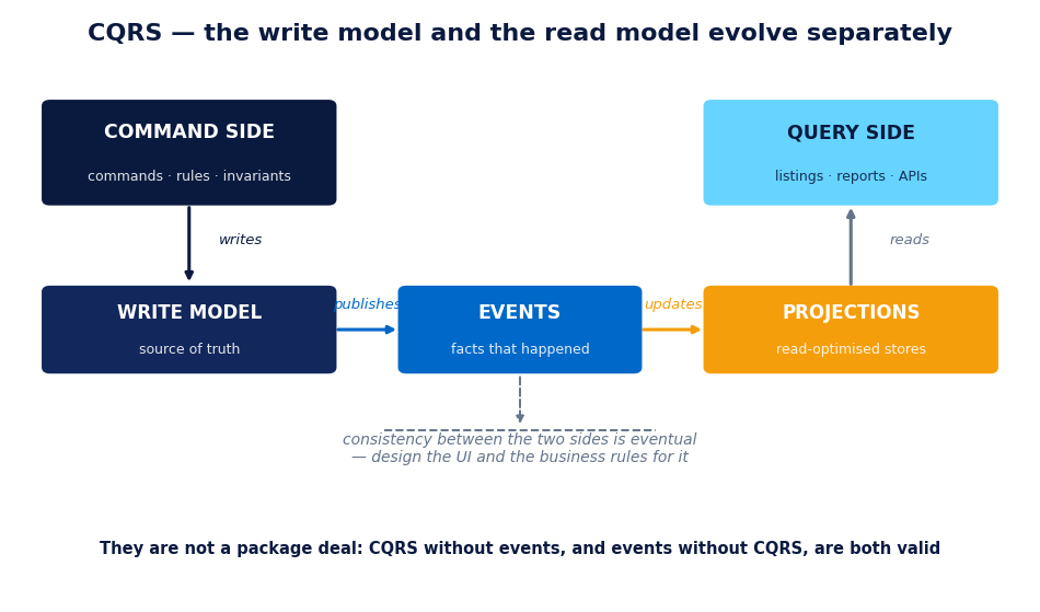 CQRS architecture diagram: the command side validates business rules and writes to its database, events update the projections and the query side reads from optimised models