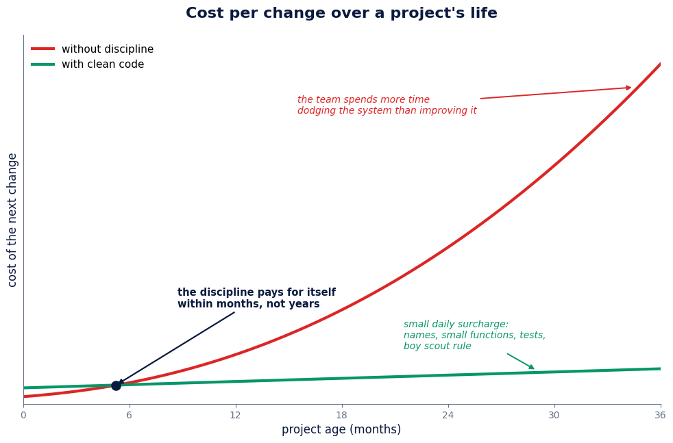 Gráfica del coste de cambio a lo largo de la vida de un proyecto: sin disciplina crece exponencialmente hasta paralizar al equipo, con código limpio se mantiene plano y asumible