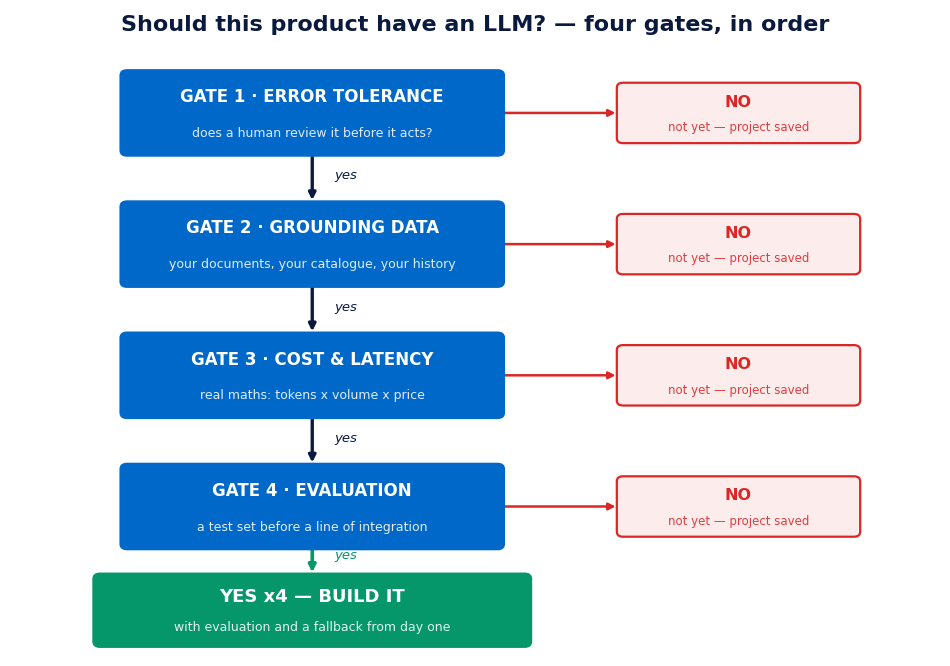 Decision flowchart for integrating an LLM into a product: four sequential gates — error tolerance, grounding data, acceptable cost and latency, and evaluation capability — with a no-fit exit at each one