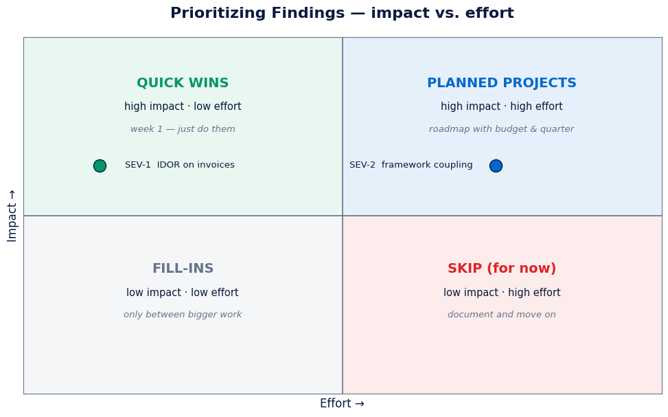 Findings prioritization matrix: impact versus effort, with quick wins, planned projects, fillers and discarded items