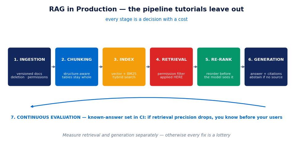 Architecture of a production RAG system: ingestion with versioning and permissions, vector index, retrieval with filters, re-ranking and generation with citations and evaluation