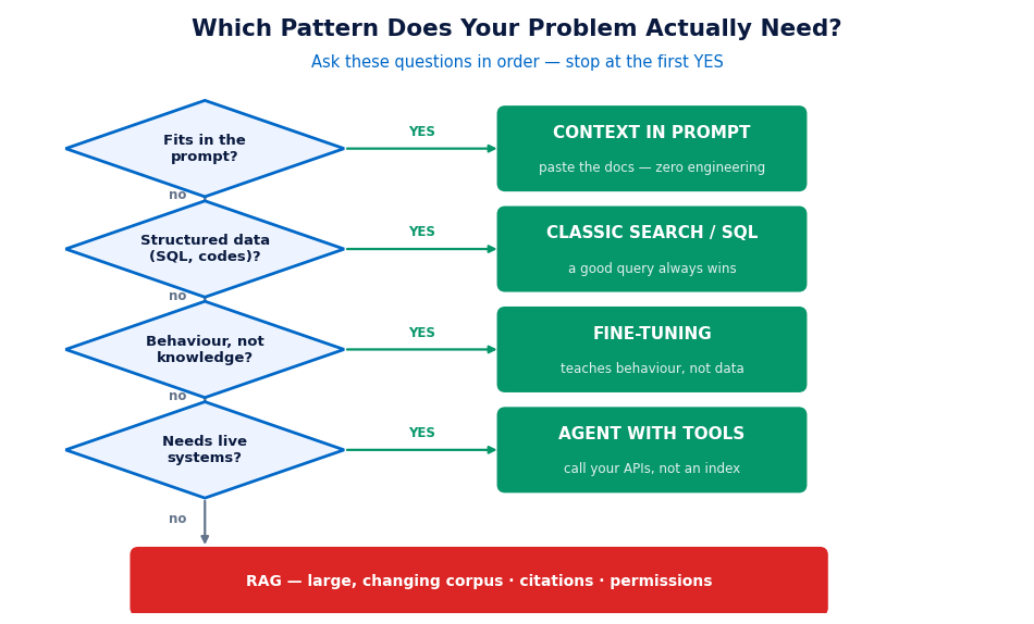 Decision tree for choosing between context in the prompt, classic search, fine-tuning, an agent with tools or RAG depending on the problem type