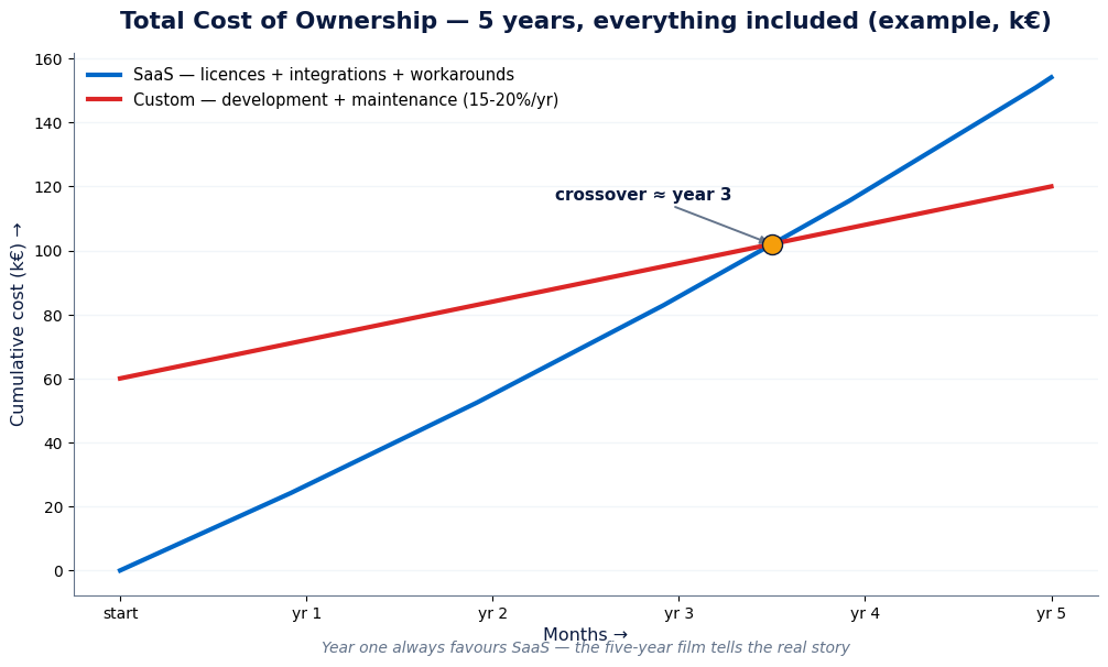 Comparativa de coste total a cinco años entre SaaS y software a medida: licencias, integraciones y workarounds frente a desarrollo inicial y mantenimiento