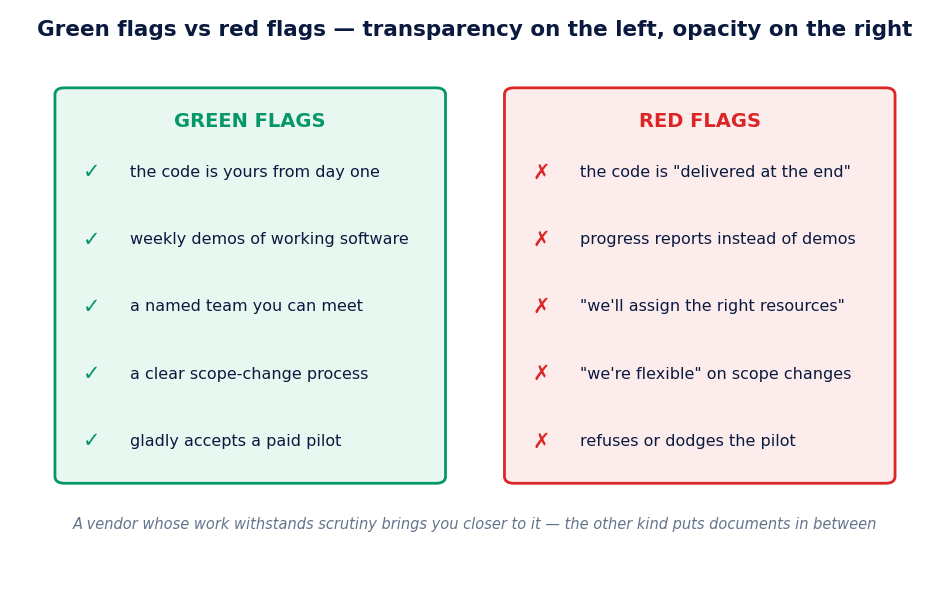 Green flags and red flags when evaluating a software development vendor: code yours from day one, weekly demos and a named team versus delivery at the end, progress reports and unassigned resources