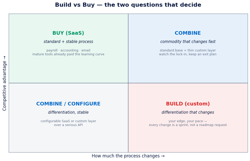 Matriz de decisión build vs buy: según si el proceso es ventaja competitiva y cuánto cambia, comprar SaaS, combinar o construir software a medida