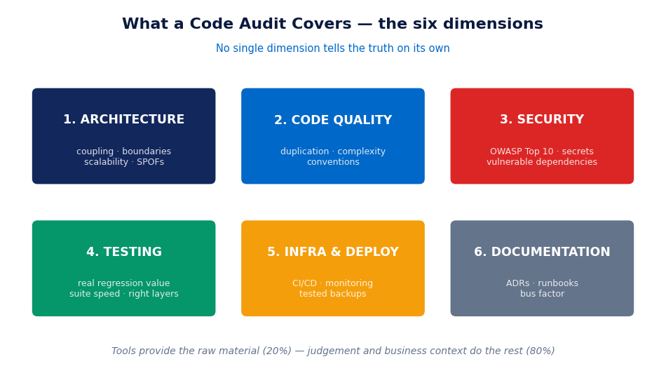 The six dimensions of a code audit: architecture, code quality, security, testing, infrastructure and documentation
