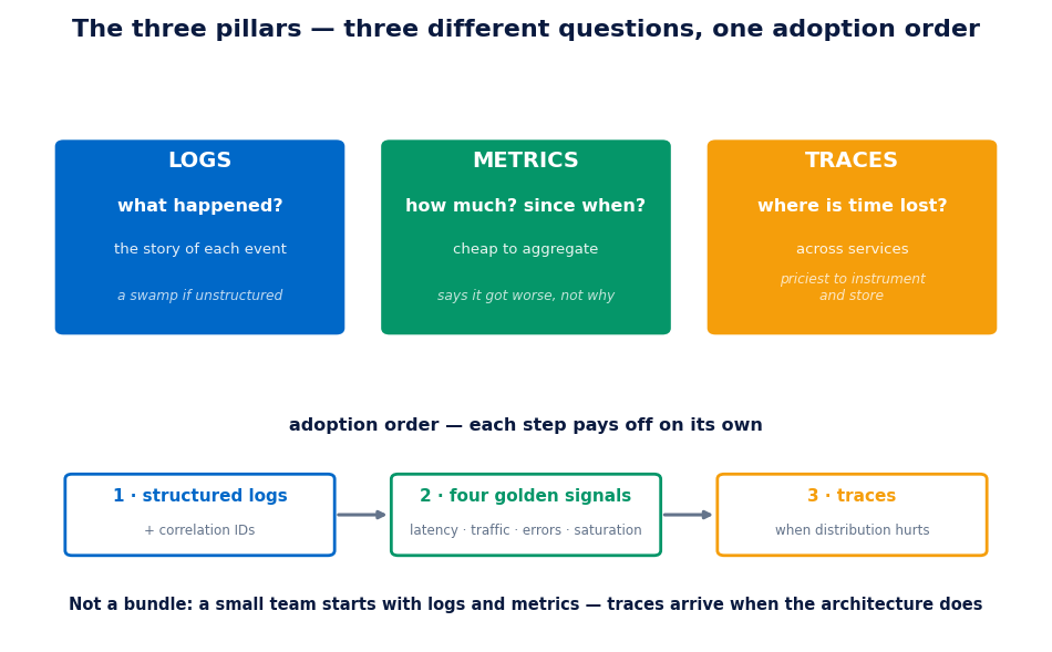 The three pillars of observability for small teams: logs answer what happened, metrics answer how much and when it got worse, traces answer where time is lost between services, with the recommended adoption order