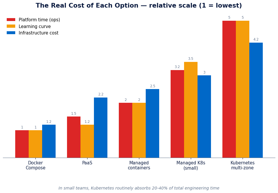 Operational cost comparison between Docker Compose, PaaS, managed containers and Kubernetes: platform time, learning curve and infrastructure cost