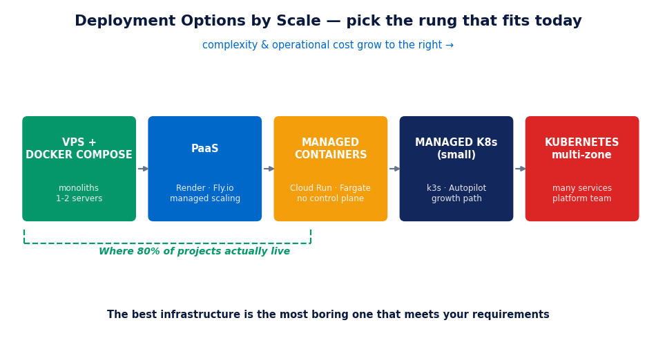 Spectrum of deployment options by scale: from a VPS with Docker Compose to multi-zone Kubernetes, via PaaS and managed container services